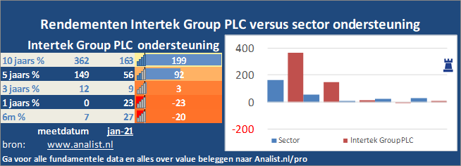 koersgrafiek/><br></div>Sinds januari dit jaar  won het aandeel Intertek Group PLC 3 procent. </p><p class=